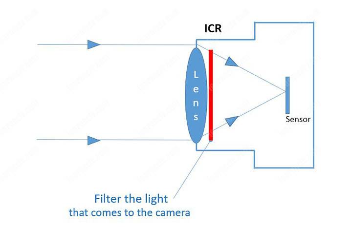 icr-infrared-cut-removal-hoạt-động-như-thế-nào
