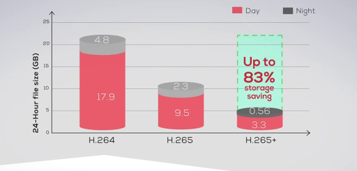 so sánh chuẩn nén H265+