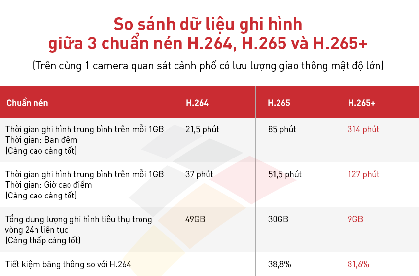 khả năng lưu trữ chuẩn nén H265+