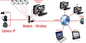 Camera IP P2P là gì? Ưu điểm và cách thức hoạt động