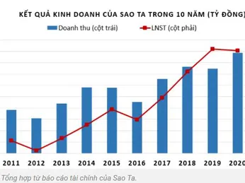 Ngành thủy sản thoát hiểm ngoạn mục, Sao Ta báo lãi cao nhất trong lịch sử hoạt động