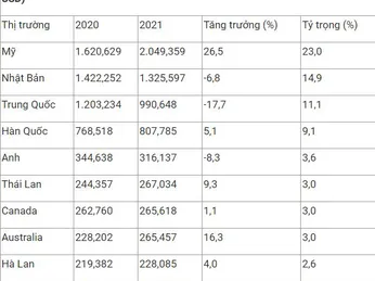 Top 10 thị trường đơn lẻ nhập khẩu thủy sản Việt Nam, đứng đầu là Mỹ