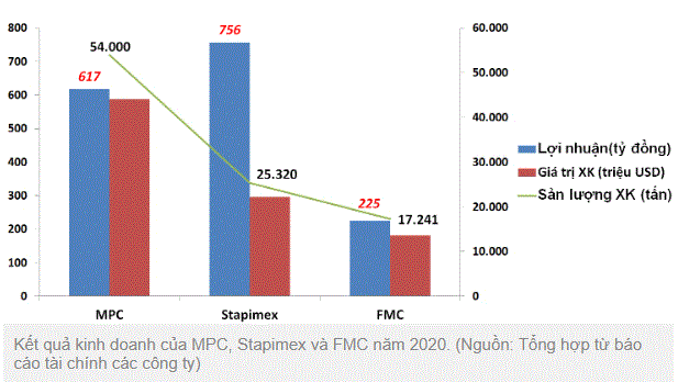 Lợi nhuận Thuỷ sản Sóc Trăng (Stapimex) vượt mặt 'vua tôm' Minh Phú năm 2020, EPS lên tới 108.000 đồng