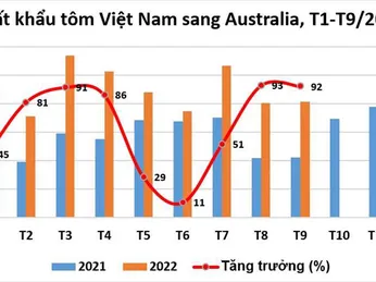 Xuất khẩu tôm sang Australia tăng trưởng tốt nhất trong số các thị trường chính