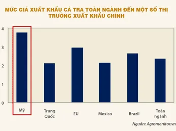 Cơ hội đầu tư các cổ phiếu thủy sản