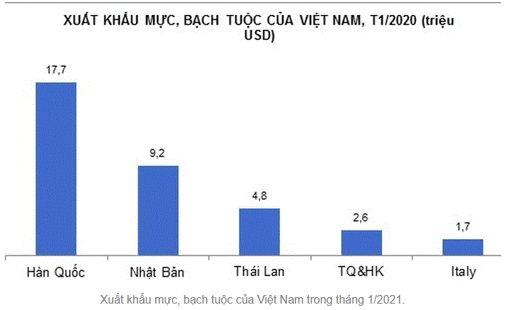 Thủy sản xuất khẩu mạnh sang EU nhờ hiệp định thương mại