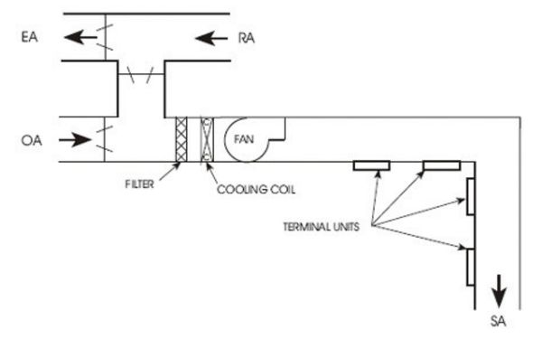 Hệ thống HVAC ban đầu Hệ thống HVAC ban đầu