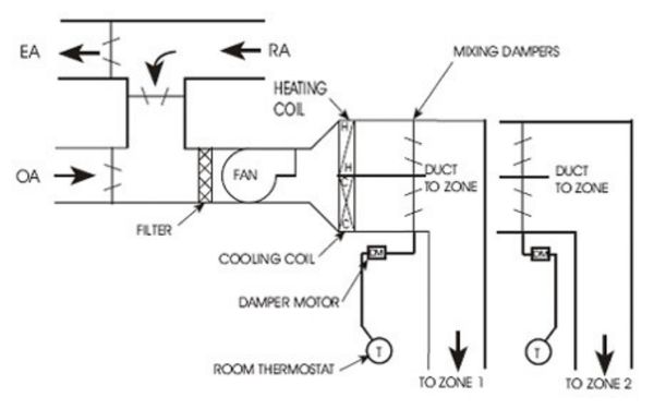 Hệ thống HVAC đa vùng. Hệ thống HVAC đa vùng.