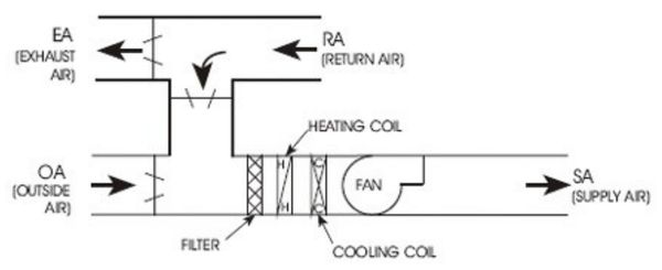 Hệ thống HVAC một vùng Hệ thống HVAC một vùng