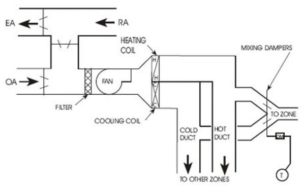 Hệ thống HVAC ống kép Hệ thống HVAC ống kép