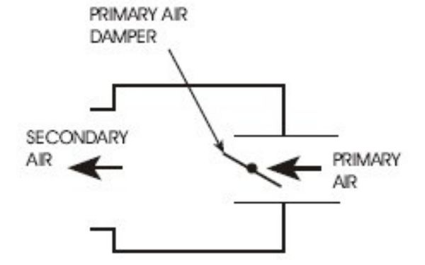 VAV Box đơn giản VAV Box đơn giản