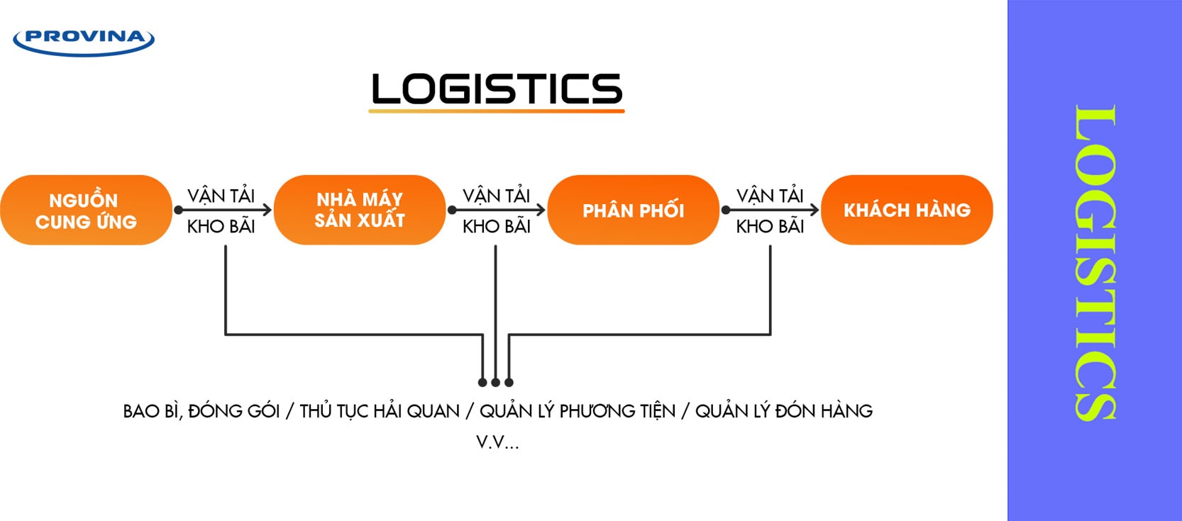 quản lý logistic