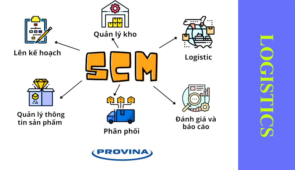 quản lý logistic