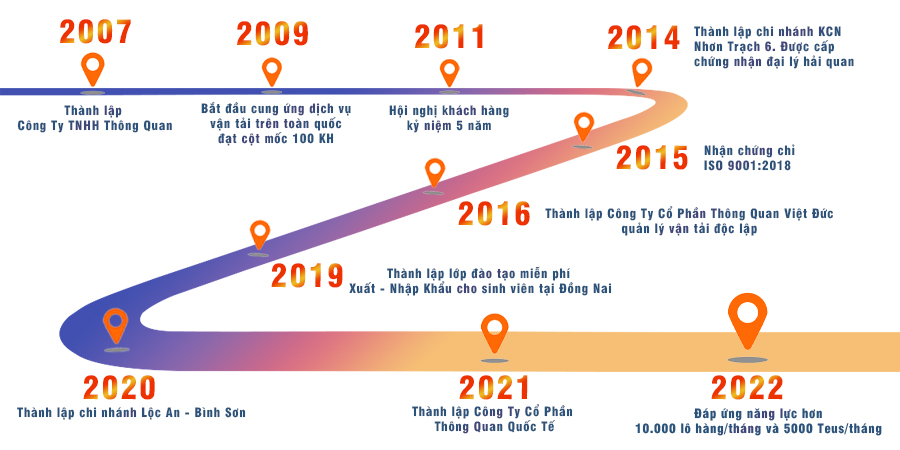 LỊch SỬ HÌnh ThÀnh Và Phát Triển 3472