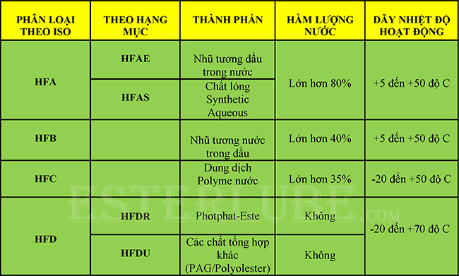 Bảng phân loại dầu thủy lực chống cháy Bảng phân loại dầu thủy lực chống cháy