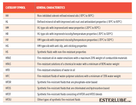 Các loại dầu thủy lực chống cháy Các loại dầu thủy lực chống cháy