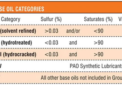 Cách phân loại dầu gốc và lựa chọn phù hợp