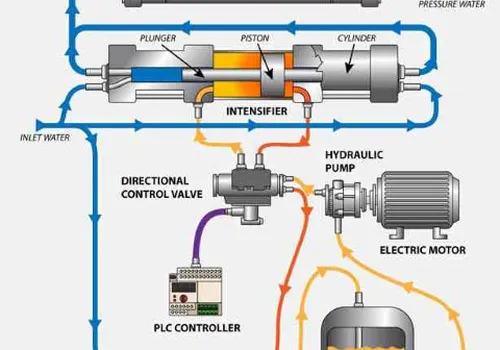 Nên chọn dầu thủy lực ISO VG 32, ISO VG 46 hay ISO VG 68