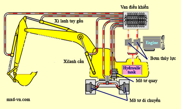Hệ thống thủy lực máy xúc Hệ thống thủy lực máy xúc