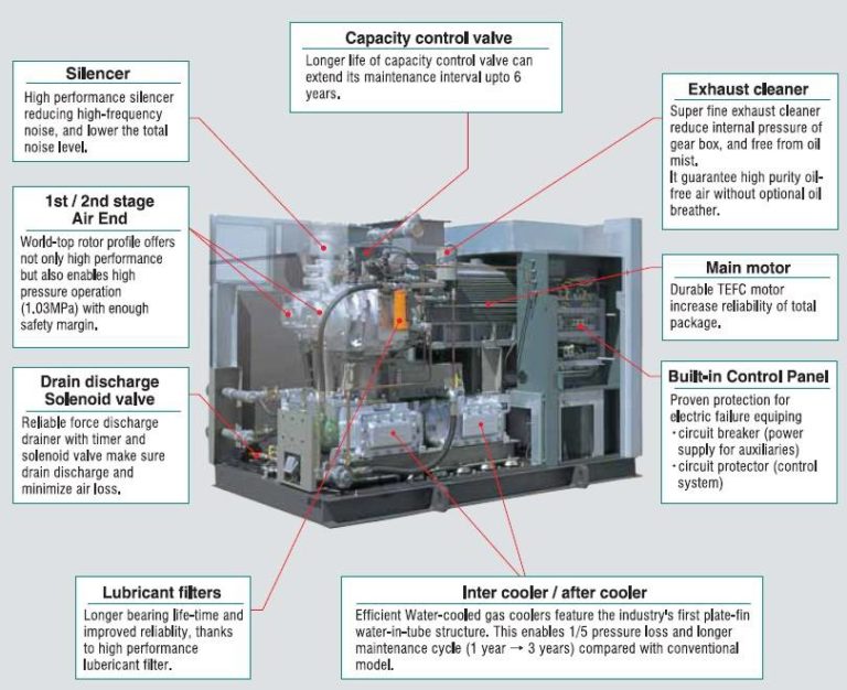 Cấu tạo máy nén khí trục vít Cấu tạo máy nén khí trục vít
