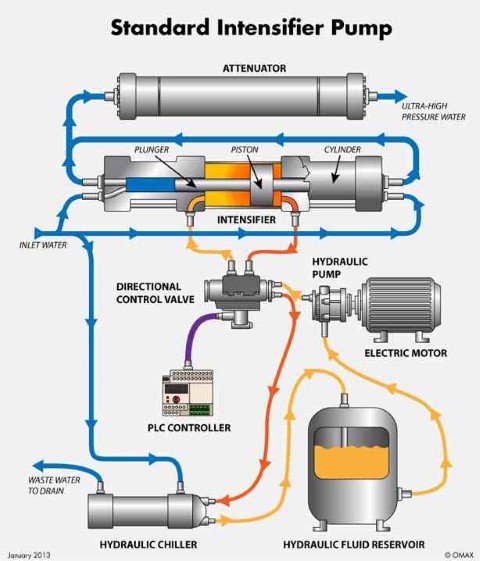 Nên chọn loại dầu thủy lực Iso VG nào cho máy móc để đảm bảo hiệu quả tối ưu? 
