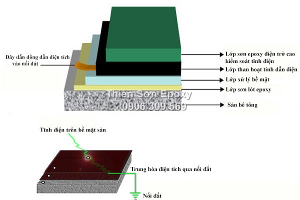 Mô tả hệ thống sản phẩm sơn epoxy chống tĩnh điện