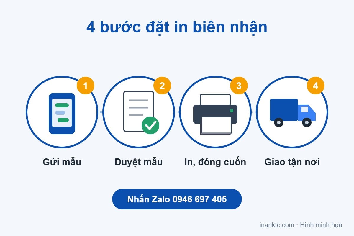 4 bước đặt in biên nhận tại KTCCOM: gửi mẫu, duyệt mẫu, in đóng cuốn, giao tận nơi