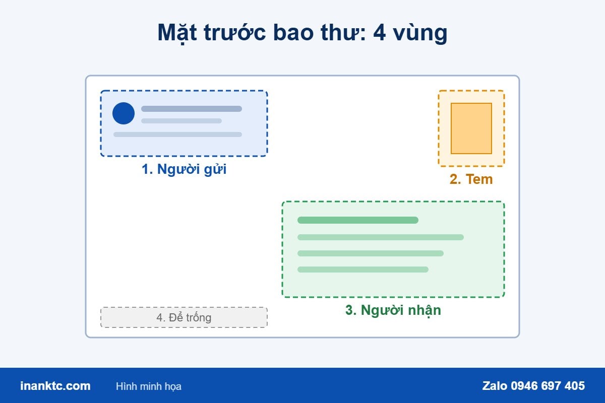 Bố cục mặt trước bao thư 4 vùng: người gửi góc trên trái, tem góc trên phải, người nhận góc dưới phải, vùng để trống