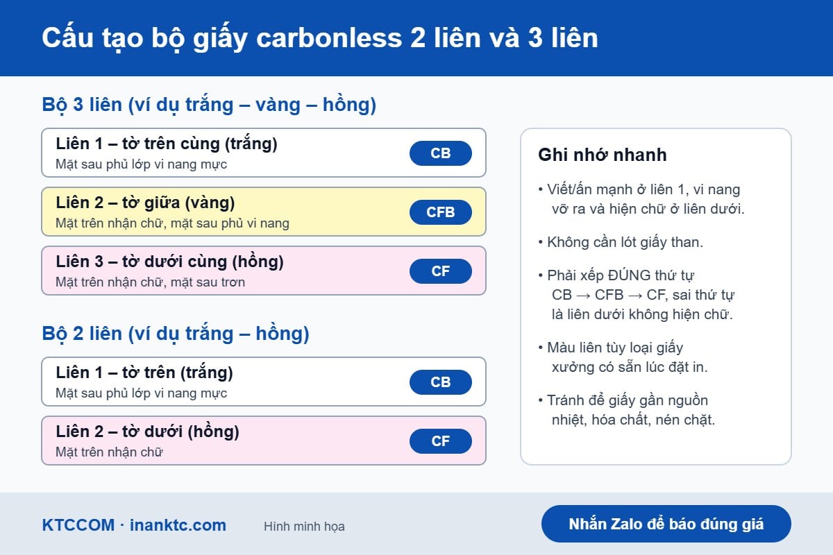 Cấu tạo giấy carbonless CB – CFB – CF Hình minh họa cấu tạo giấy carbonless 2 liên và 3 liên CB CFB CF