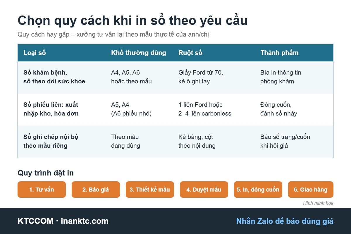 Chọn quy cách khi in sổ theo yêu cầu Hình minh họa bảng chọn quy cách khi in sổ theo yêu cầu và quy trình đặt in 6 bước