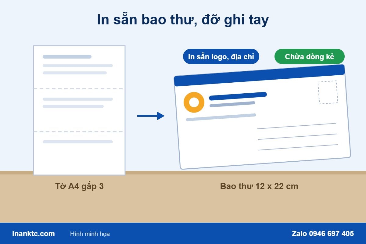 Bao thư công ty 12x22 in sẵn logo, địa chỉ người gửi và dòng kẻ người nhận, đựng tờ A4 gấp 3