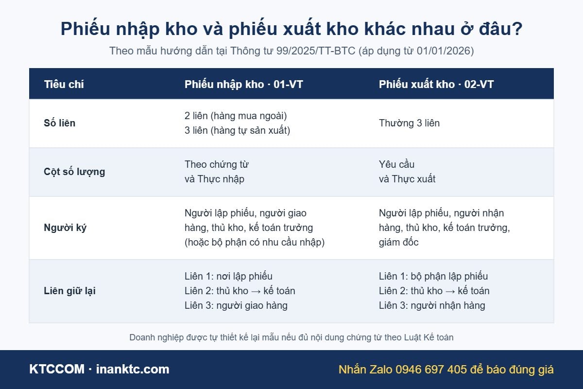 So sánh phiếu nhập kho 01-VT và phiếu xuất kho 02-VT: số liên, người ký, cột số lượng - KTCCOM