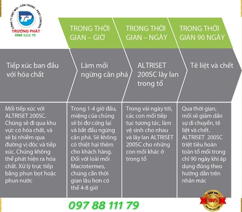 Thuốc diệt mối tận gốc Altriset 200SC Thuốc diệt mối tận gốc Altriset 200SC