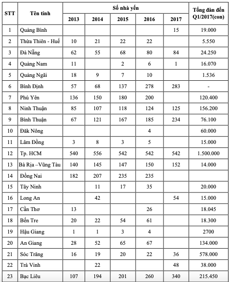 Yến sào Yến sào