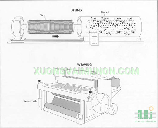 Mô hình máy dệt vải - Xưởng Dệt Vải NHI Fabric Mô hình máy dệt vải - Xưởng Dệt Vải NHI Fabric