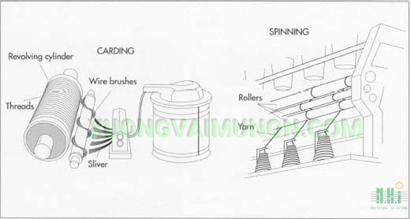 Giai đoạn cán bông - Xưởng Dệt Vải NHI Fabric Giai đoạn cán bông - Xưởng Dệt Vải NHI Fabric