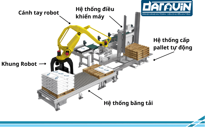 Cấu tạo cơ bản của robot xếp hàng lên pallet Cấu tạo cơ bản của robot xếp hàng lên pallet