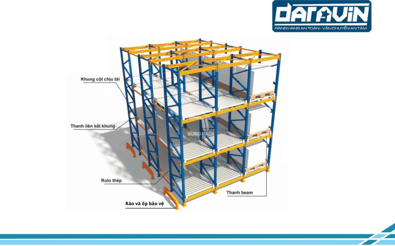 Cấu tạo của kệ con lăn Cấu tạo của kệ con lăn