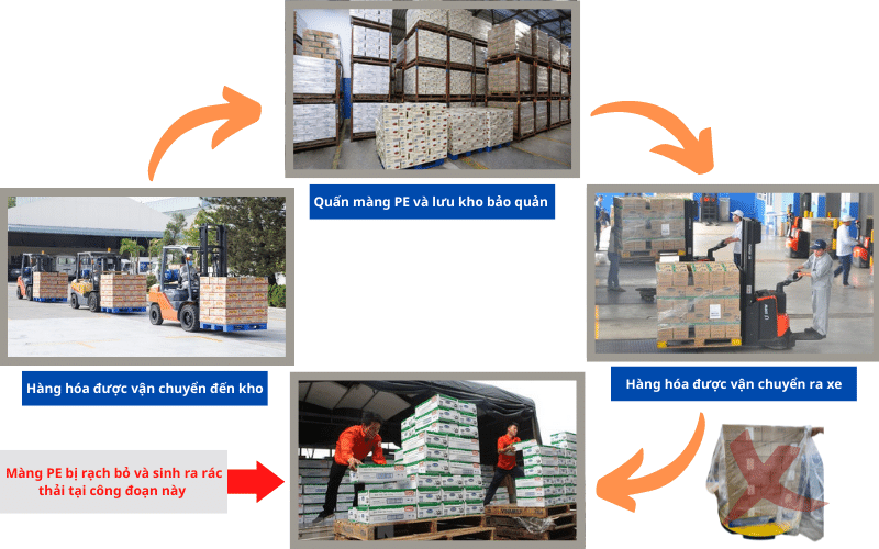 Hiện trạng quy trình phát sinh rác thải từ màng PE mà công ty sữa Vinamilk đang gặp phải Hiện trạng quy trình phát sinh rác thải từ màng PE mà công ty sữa Vinamilk đang gặp phải