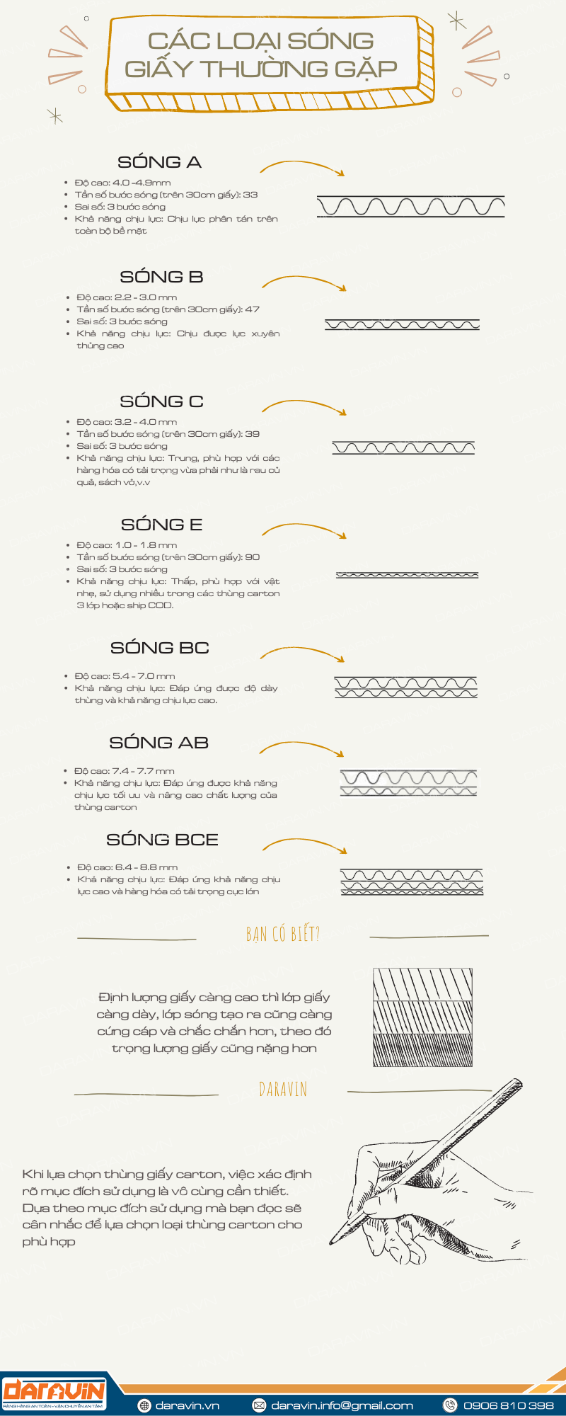 infographic về các loại sóng giấy phổ biến hiện nay infographic về các loại sóng giấy phổ biến hiện nay