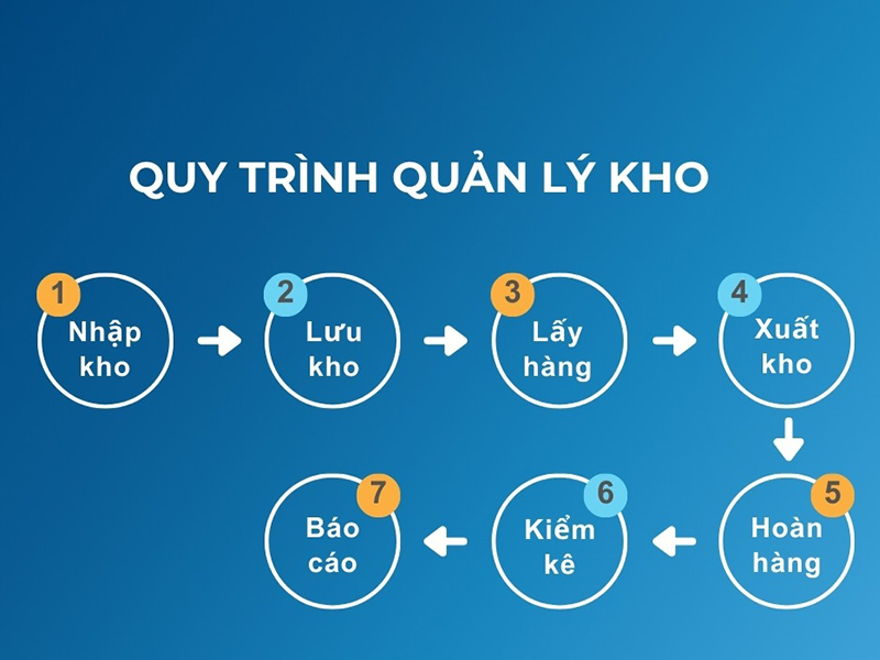 Một trong các sai sót trong việc tiết kiệm chi phí kho hàng là thiếu đi quy trình kiểm tra một cách khoa học và hợp lý Một trong các sai sót trong việc tiết kiệm chi phí kho hàng là thiếu đi quy trình kiểm tra một cách khoa học và hợp lý