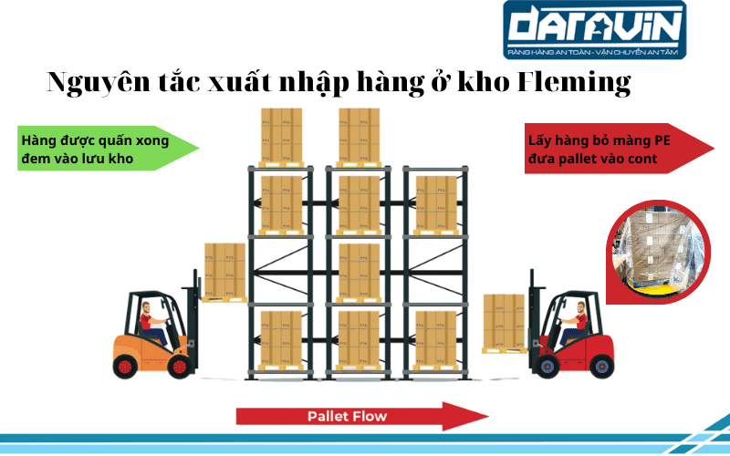 Nguyên tắc xuất nhập hàng trong kho hàng công ty Fleming Nguyên tắc xuất nhập hàng trong kho hàng công ty Fleming