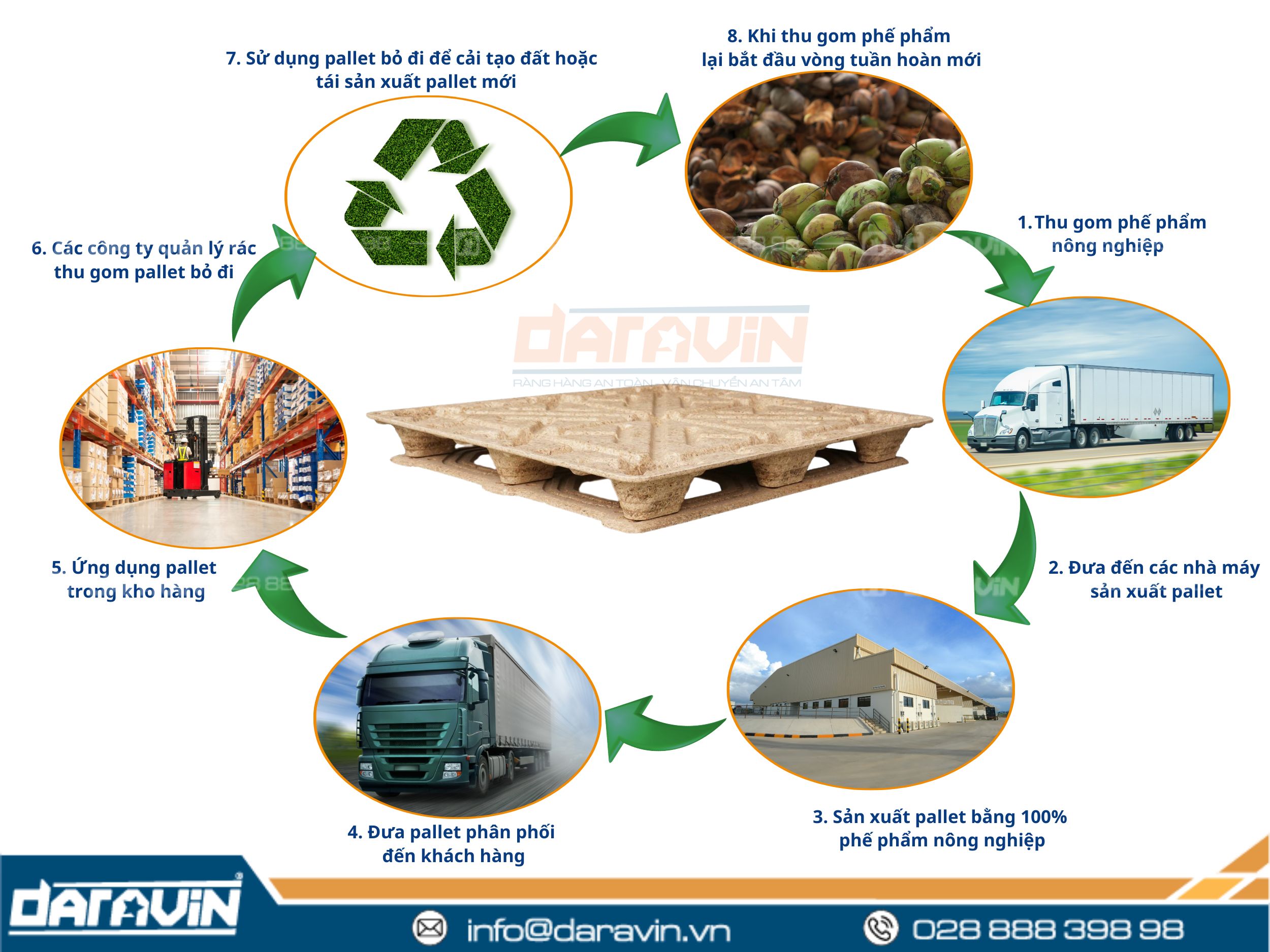 Vòng đời của sản phẩm pallet xơ dừa