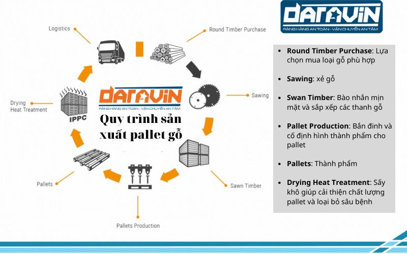 Bảng quy trình sản xuất pallet gỗ Bảng quy trình sản xuất pallet gỗ