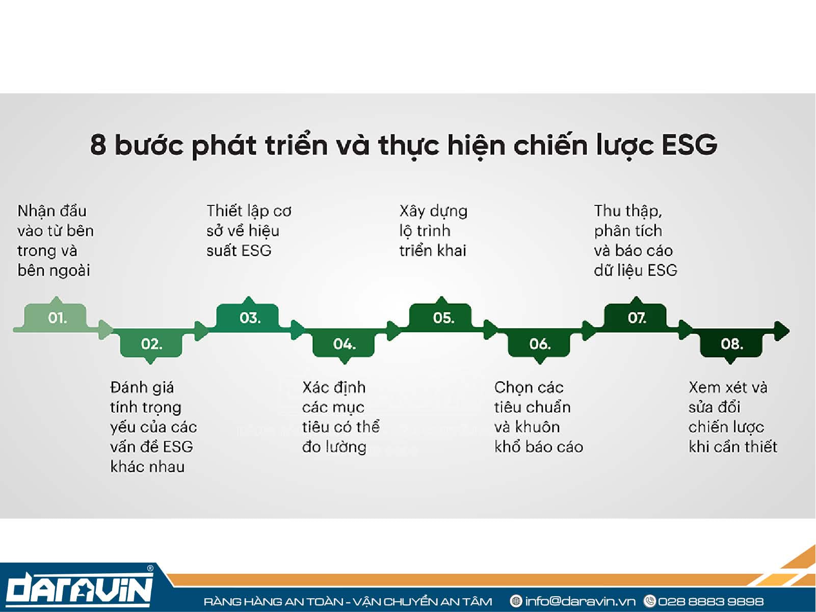Xây dựng kế hoạch và chiến lược thực hiện ESG