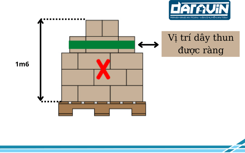 Vị trí dây thun đơn được ràng lớp trên cùng của pallet không mang lại hiệu quả chống rơi đổ Vị trí dây thun đơn được ràng lớp trên cùng của pallet không mang lại hiệu quả chống rơi đổ