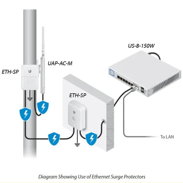 UniFi AP-AC –Mesh