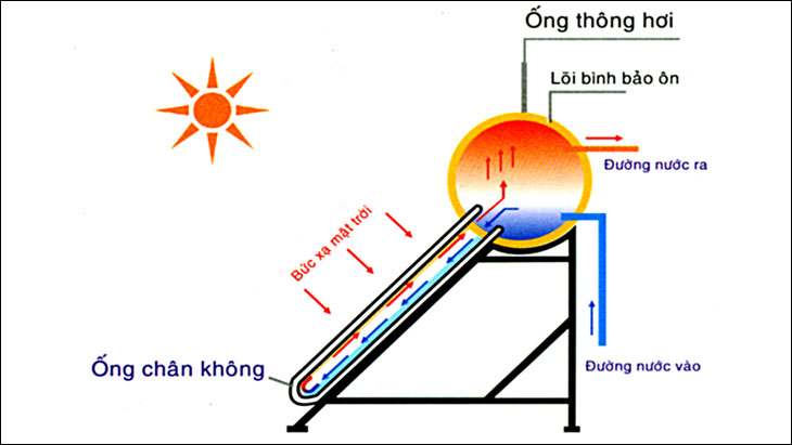 nguyên lí hoạt động của máy nước nóng năng lượng mặt trời chân không