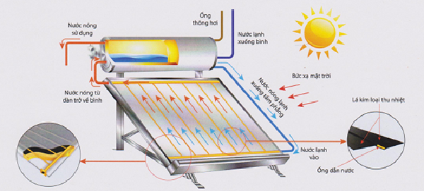 Nguyên lý hoạt động máy nước nóng năng lượng ống dầu