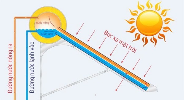 Hệ thống nước nóng, lạnh